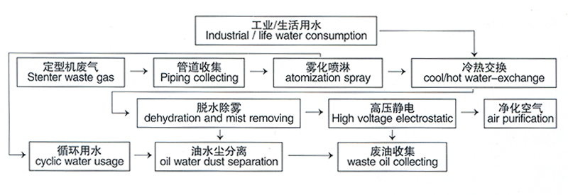 废气热能回收净化处理系统